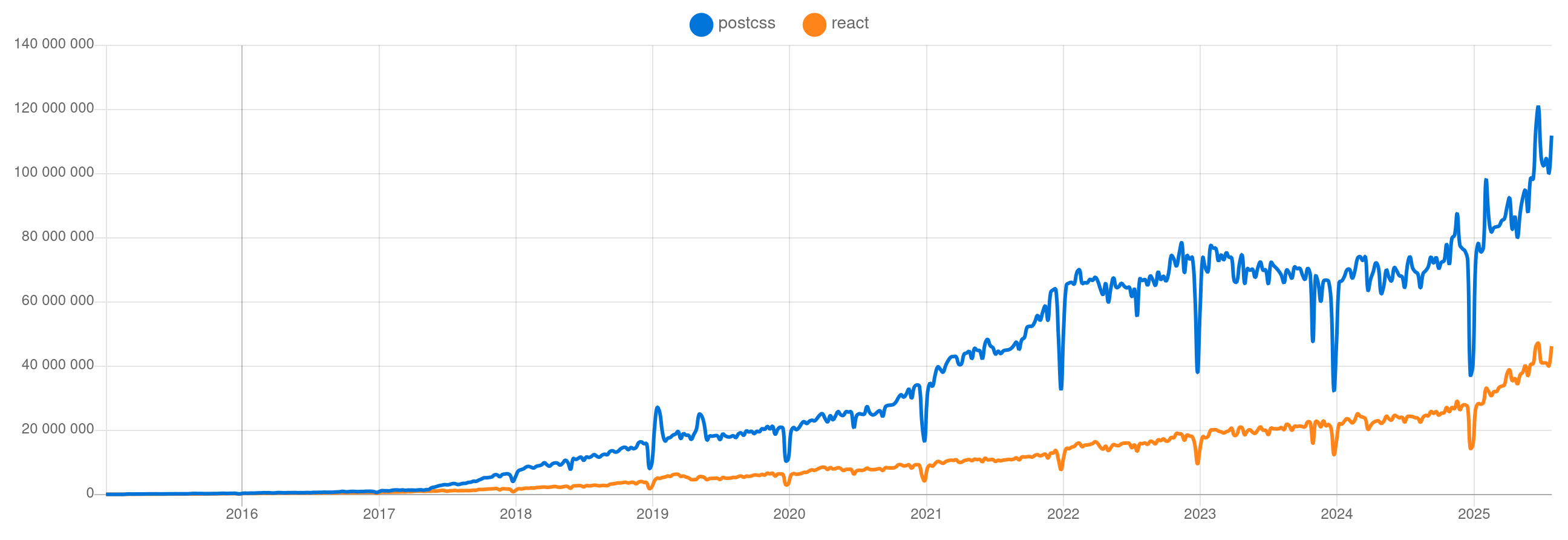The growth of [PostCSS downloads](https://npmtrends.com/postcss-vs-react) with React downloads for comparison