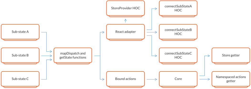 Core adapters