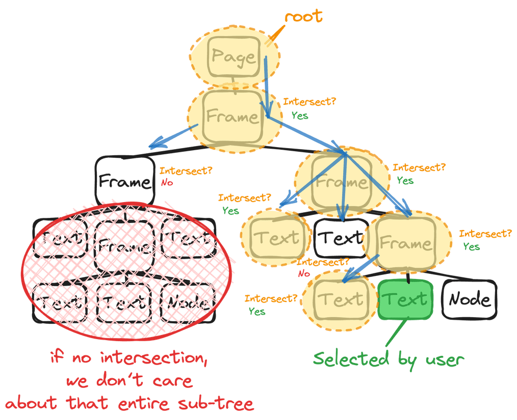 The second approach illustrated with a tree structure