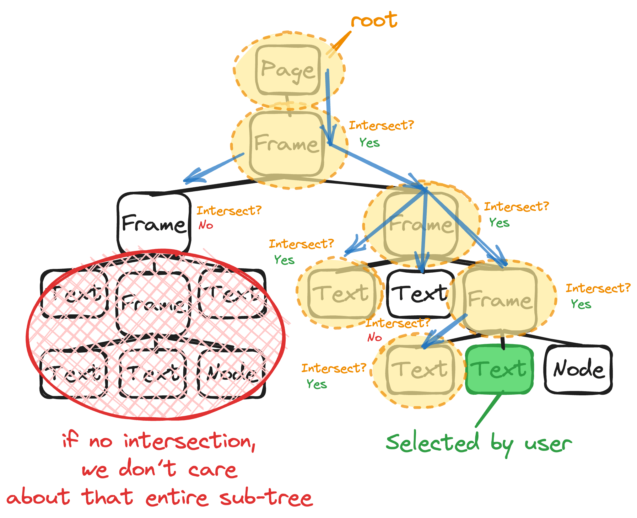 The second approach illustrated with a tree structure