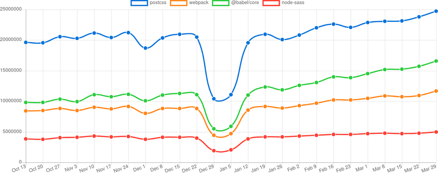 PostCSS downloads statistics