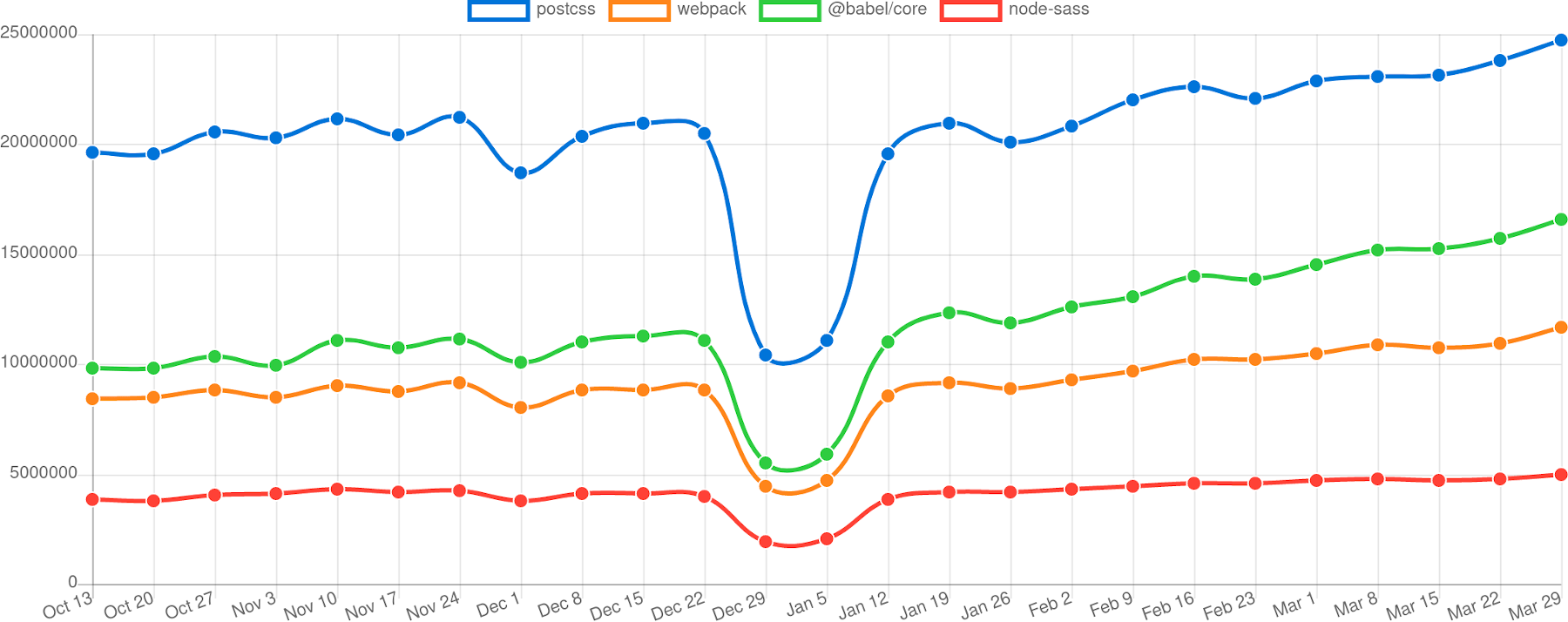 PostCSS downloads statistics