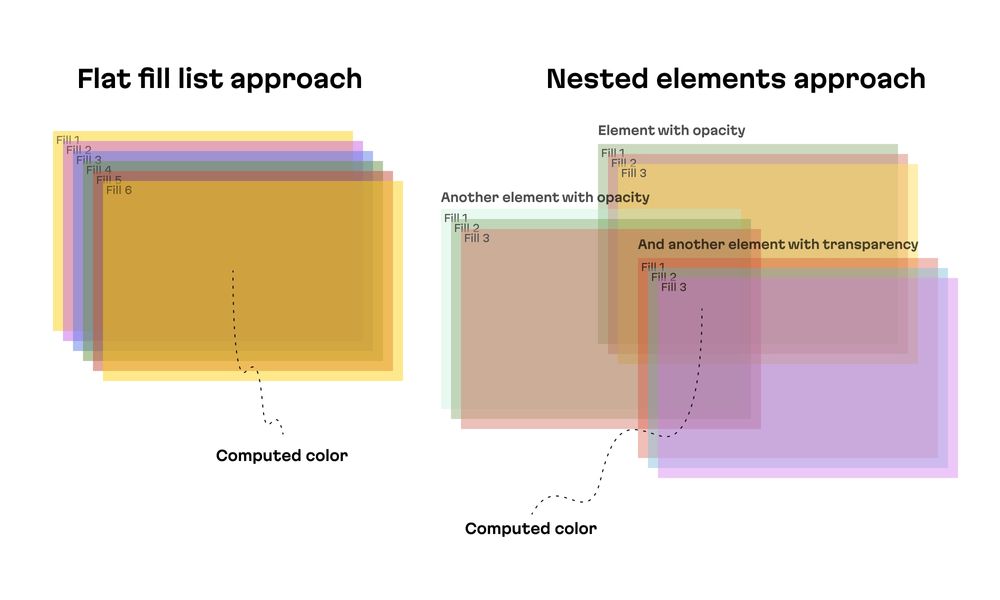 The differences between flat fill list and nested element approaches