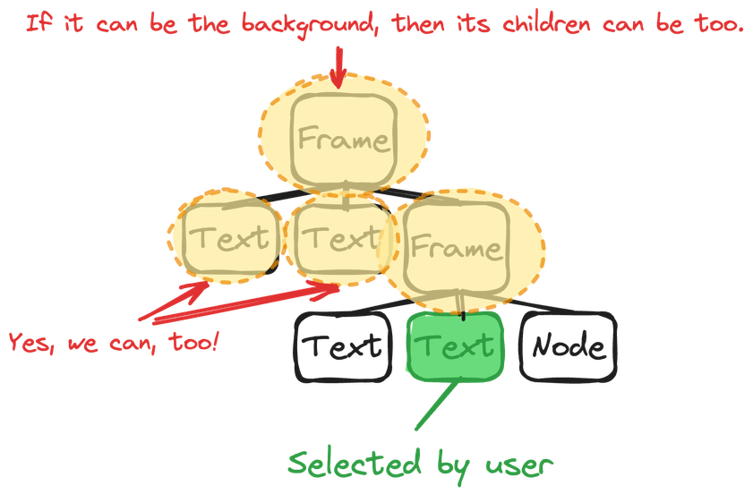 The first bypass approach reaches an impass, illustrated with a tree structure