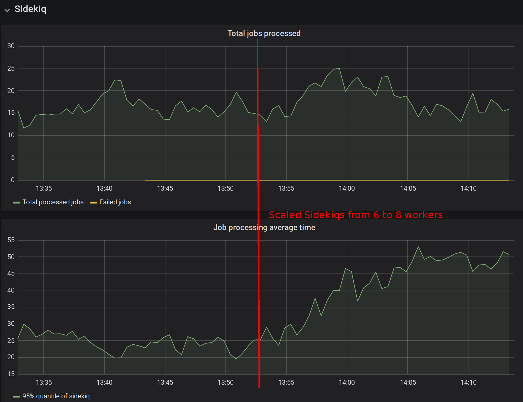 Scaling did not help