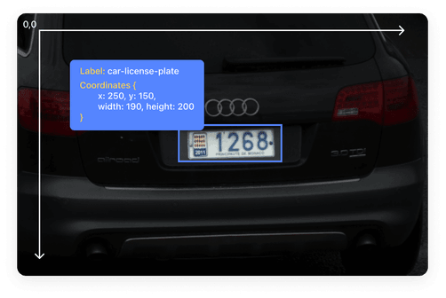 There is an image of the back side of a car. Superimposed over it is a blue box showing the JSON properties of label and coordinates. The car license plate is highlighted, showing that the box begins at its top-right corner as specified by the coordinates, and that the box is then drawn based on the width and height values