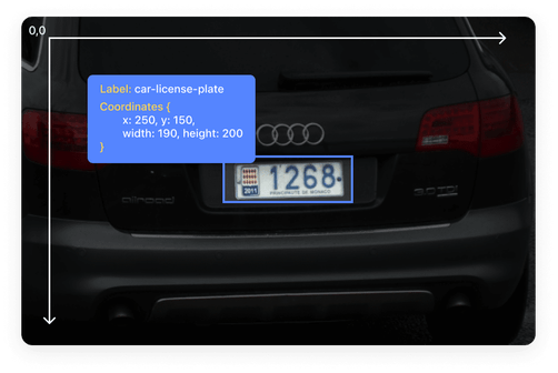 There is an image of the back side of a car. Superimposed over it is a blue box showing the JSON properties of label and coordinates. The car license plate is highlighted, showing that the box begins at its top-right corner as specified by the coordinates, and that the box is then drawn based on the width and height values