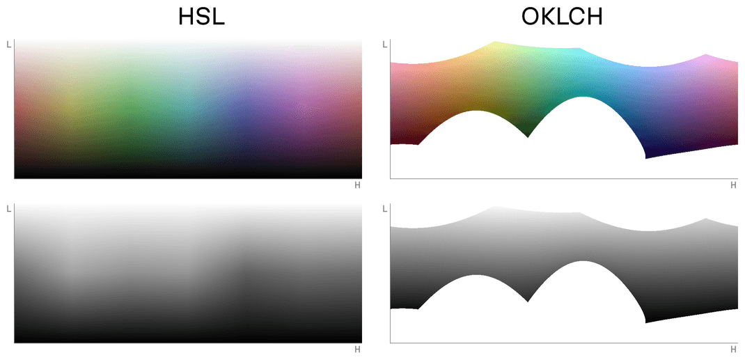 There are 4 illustrations. The two in the top row show HSL and OKLCH color spaces with the same chroma/saturation values. The two illustrations in the bottom row show the same color spaces, but in black and white.