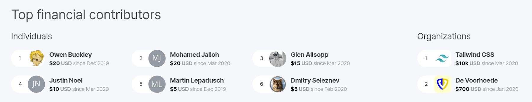 Donations to PostCSS