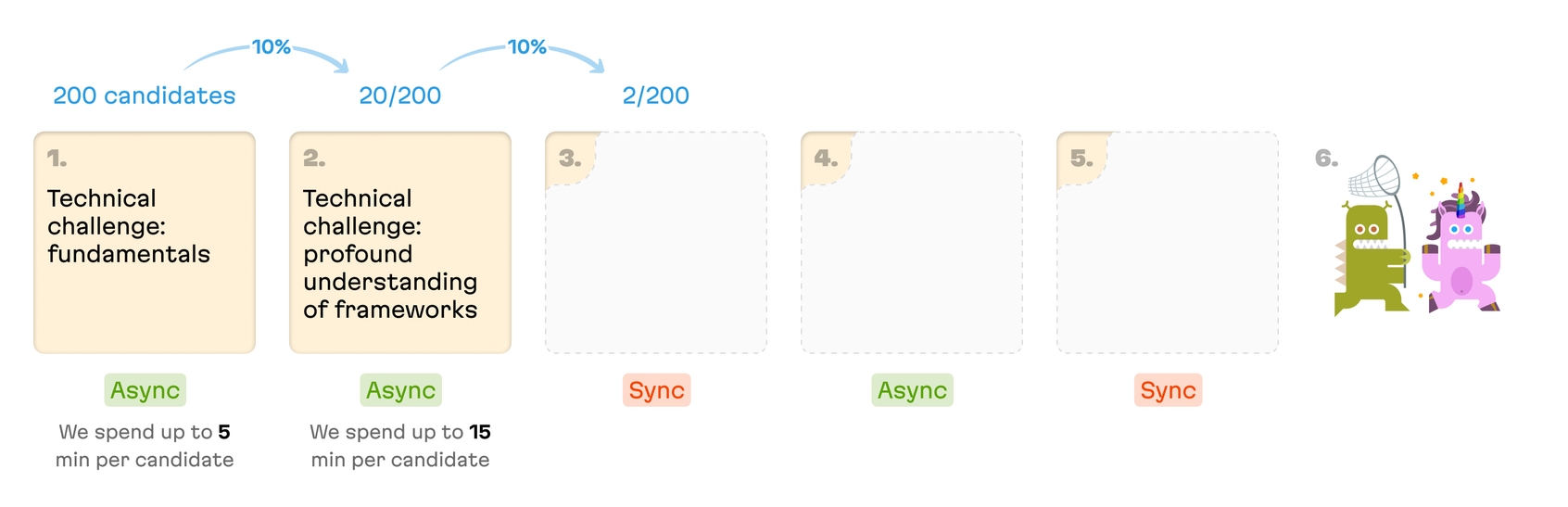 The outline of the Evil Martians hiring process, with the second step revealed, an async tech challenging assessing a more profound understadning of the relevant frameworks.