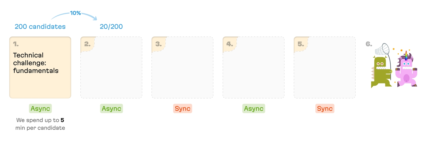 The outline of the Evil Martians hiring process, with the first step revealed, an async technical challenge evaluating the fundamentals.