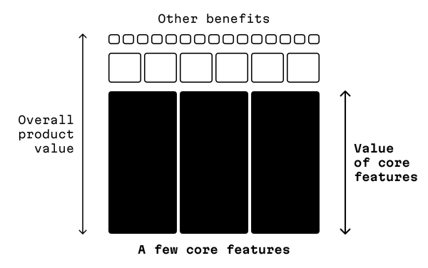 An ideal MVP is built over a very few core features that deliver the majority of value to the customer
