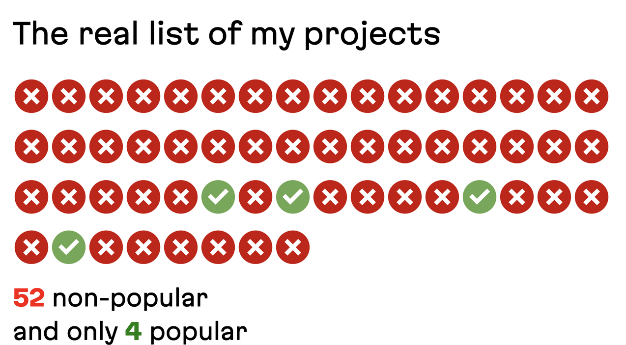 We categorize 56 of Andrey Sitnik's projects in terms of popularity. X equals not popular and a green check mark indicates a popular project. Out of 56, there are only 4 popular projects.