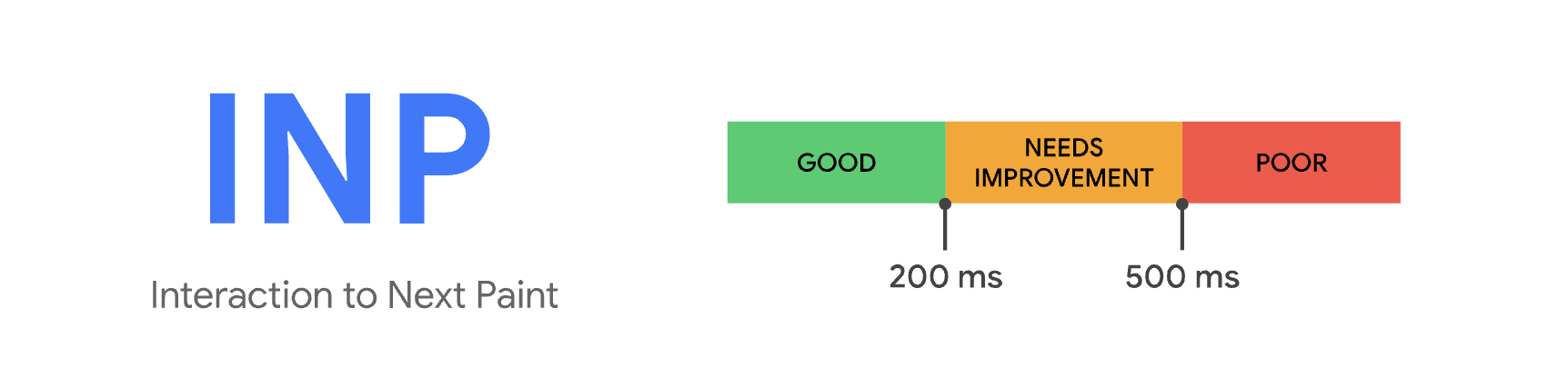 Good INP values are 200 milliseconds or less. Poor values are greater than 500 milliseconds.