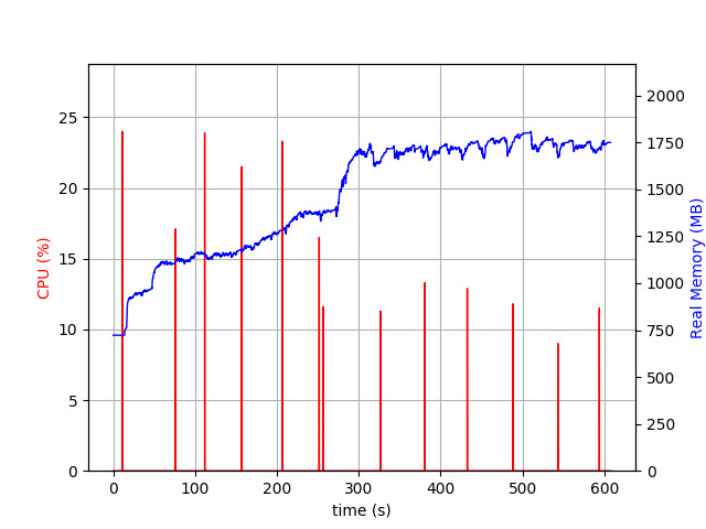 Action Cable memory usage, Ruby 2.6.2, default VM settings