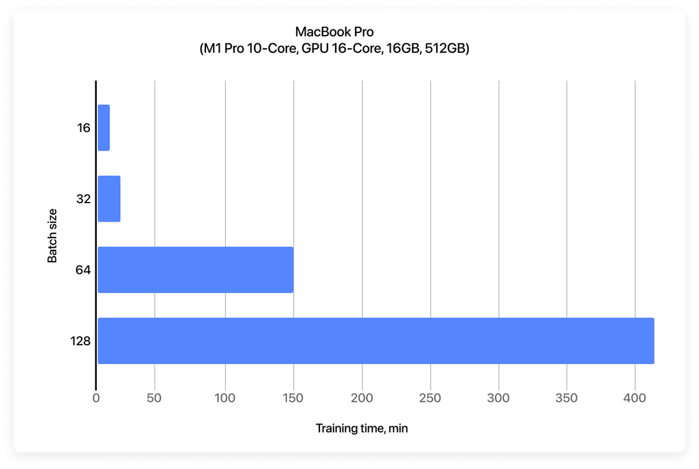 This graph shows that as Batch Size grows, so does training time