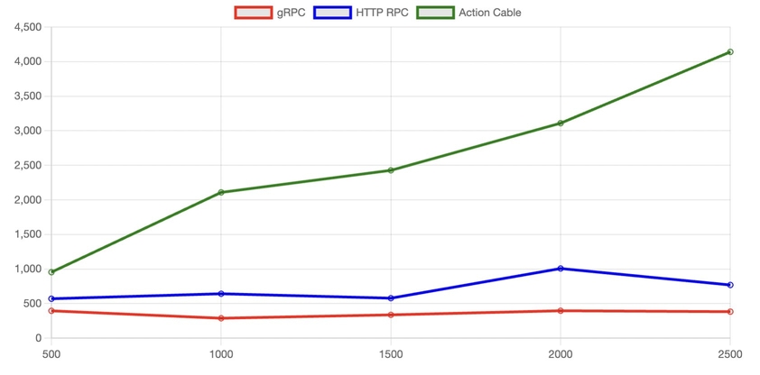 Benchmark results comparing round-trip time latency