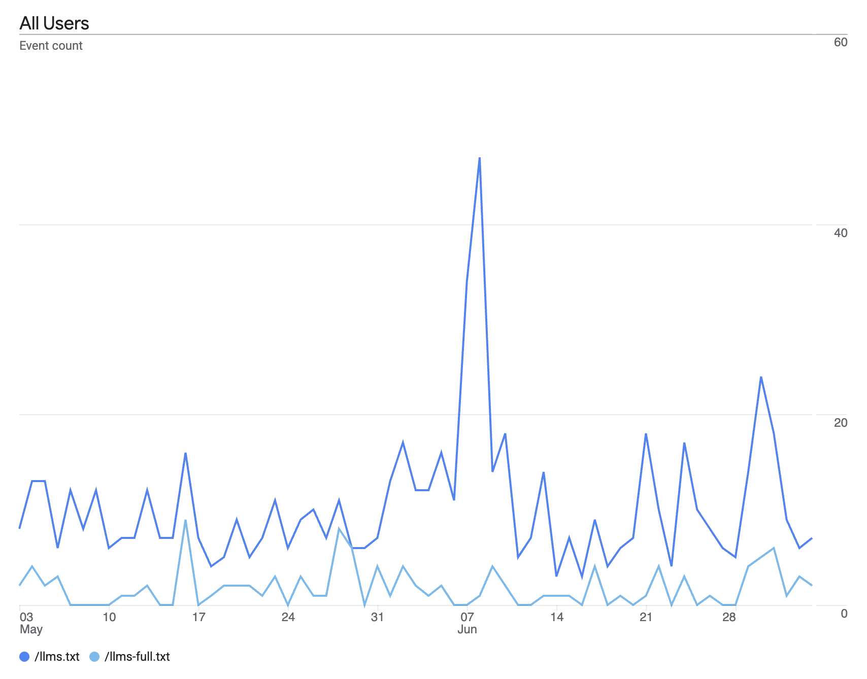 Google Analytics daily event-count line chart from early May to late June for two files. The darker line, /llms.txt, runs consistently higher at roughly 5 to 20 fetches a day with a spike near 48 in early June; the lighter line, /llms-full.txt, stays a low trickle around 0 to 8 a day—about 660 and 110 fetches respectively over the two months.