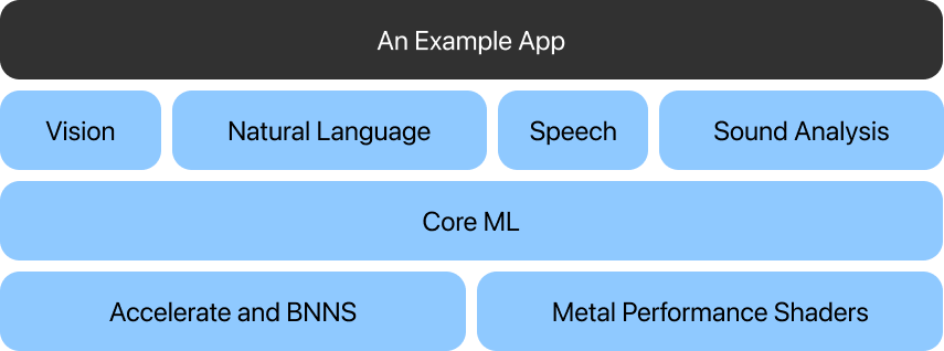 The fundamental frameworks of our demo application
