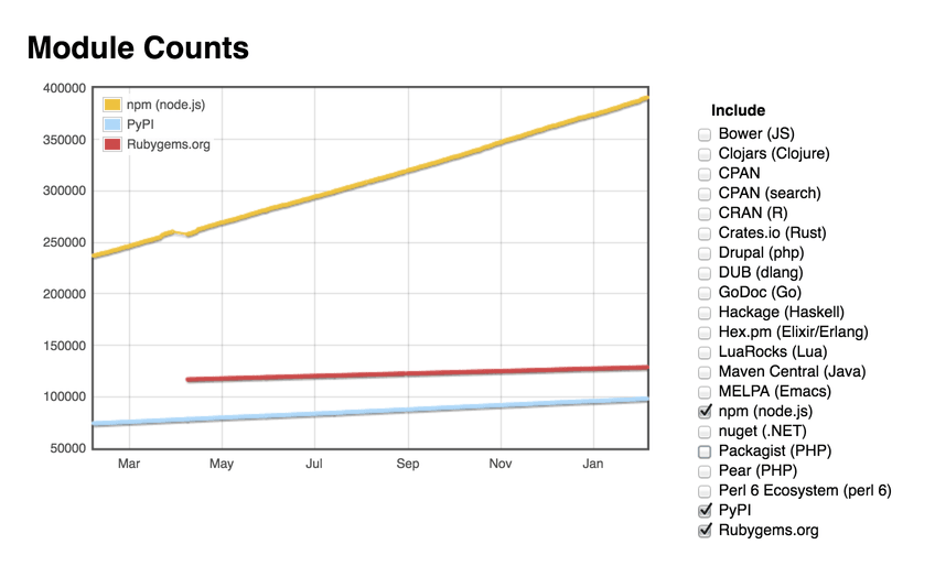 Module Counts