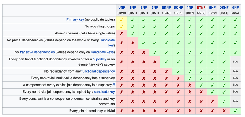 https://en.wikipedia.org/wiki/Database_normalization#Normal_forms