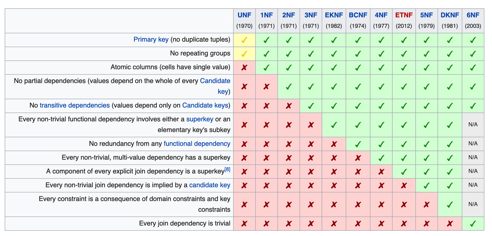 https://en.wikipedia.org/wiki/Database_normalization#Normal_forms
