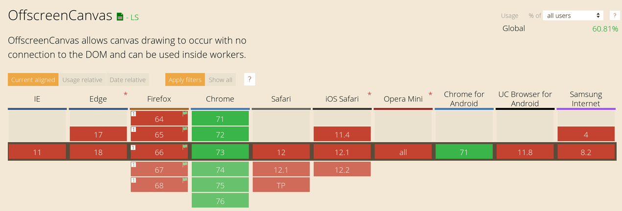 Only Chrome, Android and Chrome for Android supports OffscreenCanvas according to Can I Use