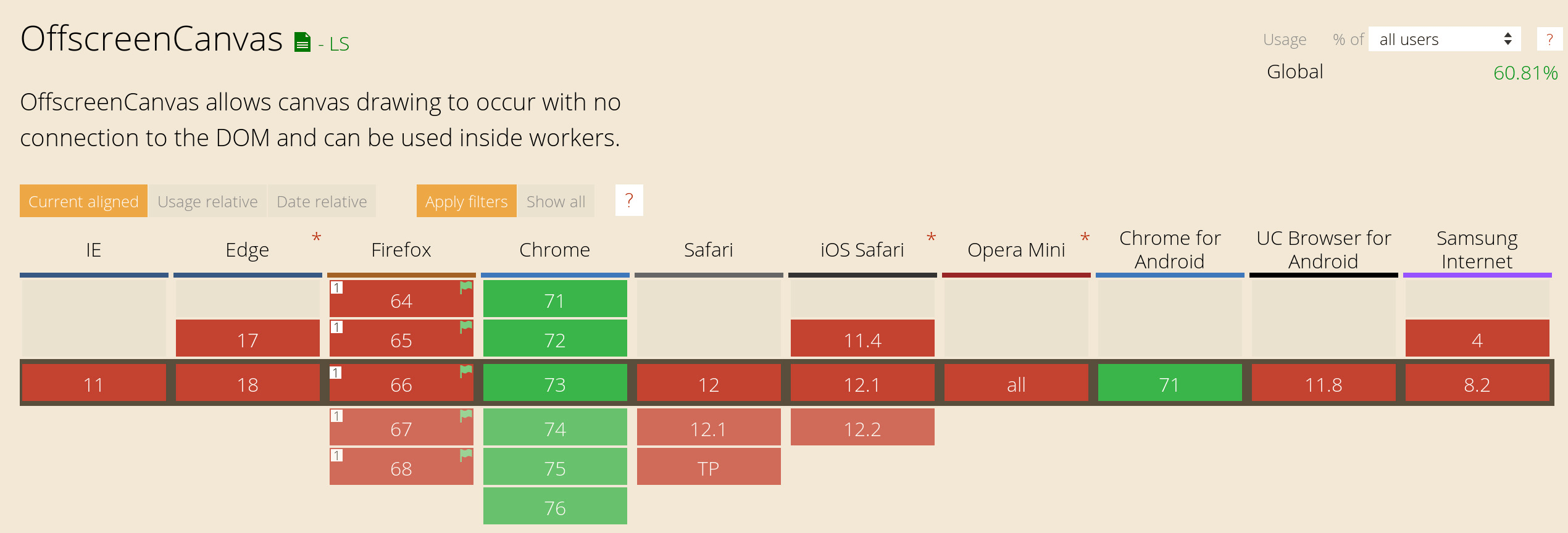 Only Chrome, Android and Chrome for Android supports OffscreenCanvas according to Can I Use