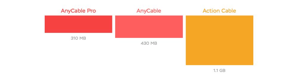 AnyCable Pro vs. AnyCable vs. Action Cable memory usage running broadcast benchmark for 5k clients