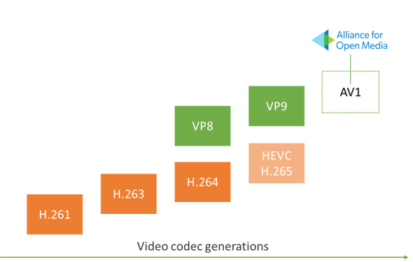 Codec generations