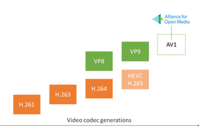 Codec generations