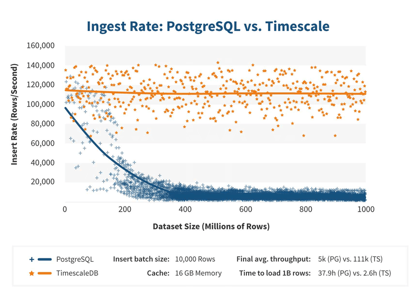 Ingest rate: Postgres vs Timescale