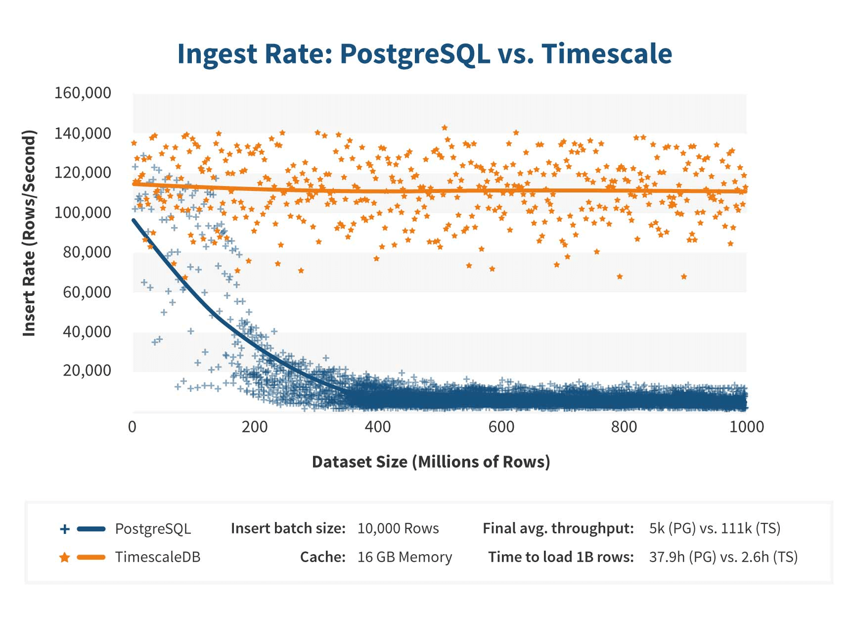 Ingest rate: Postgres vs Timescale