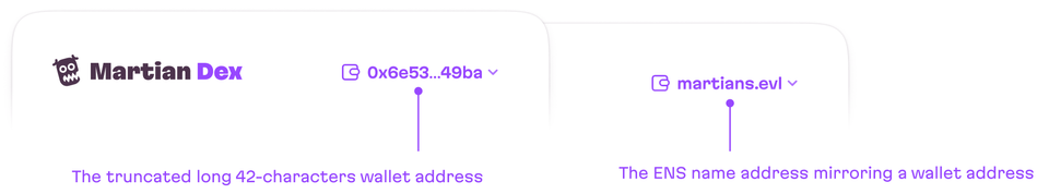 The left panel shows a UI displaying a truncated wallet address, the right shows the ENS name in a UI.