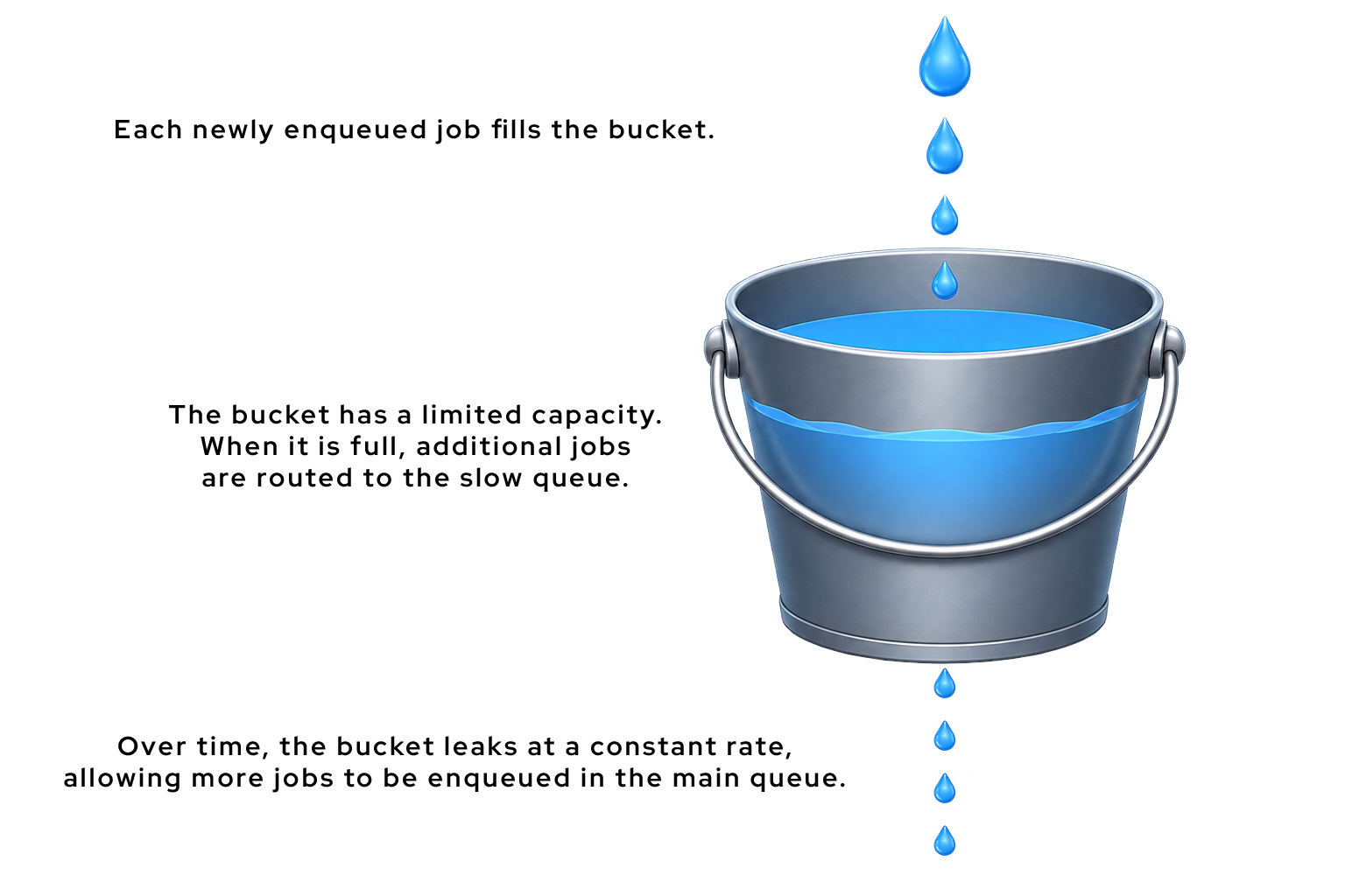 Picture showing a bucket with water leaking at a consistent rate.