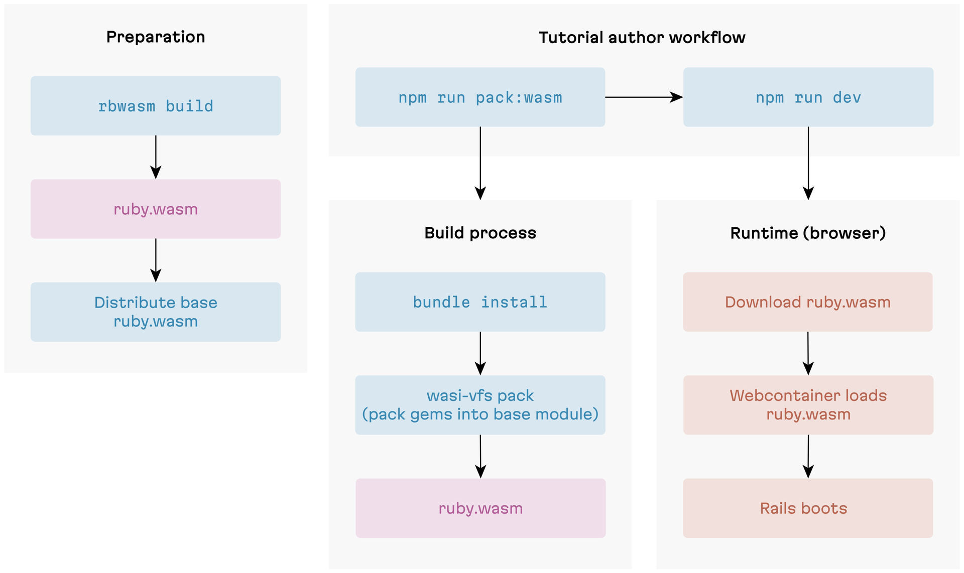 Deferred packing: the best of both worlds