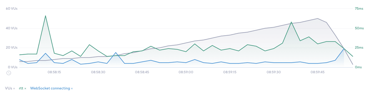 k6 Cloud Analytics: AnyCable test