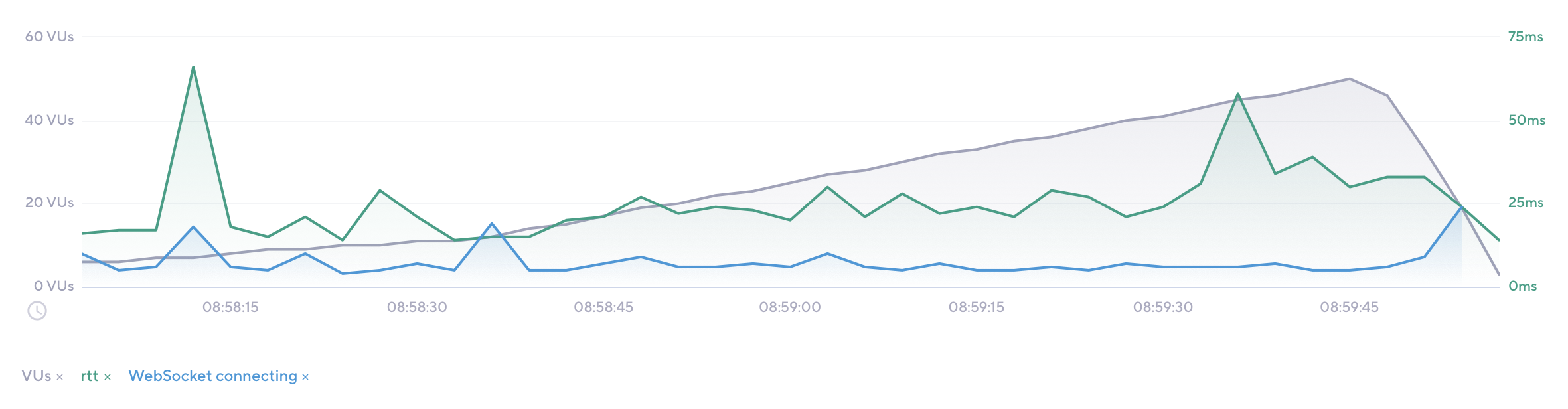 k6 Cloud Analytics: AnyCable test