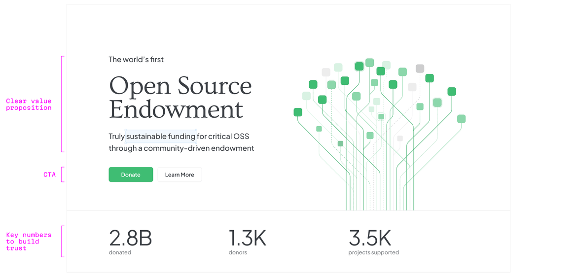 The hero section of endowment.dev