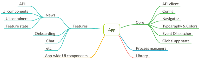 Apollo driven architecture