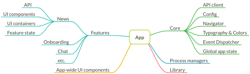 Apollo driven architecture