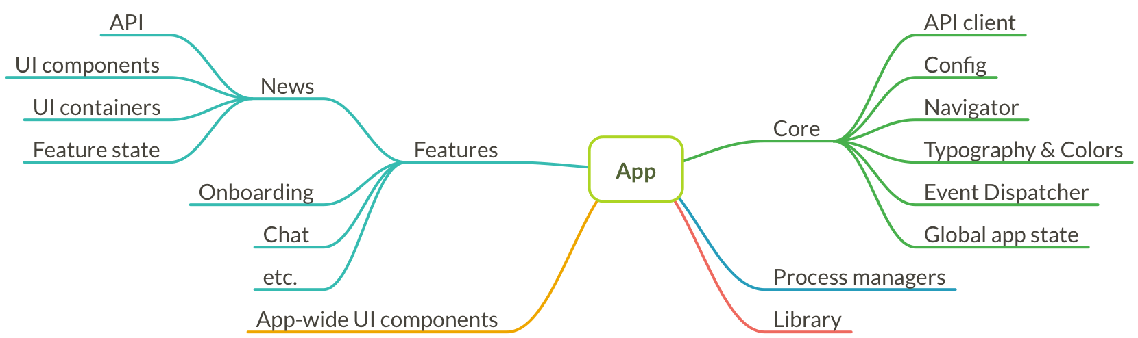 Apollo driven architecture