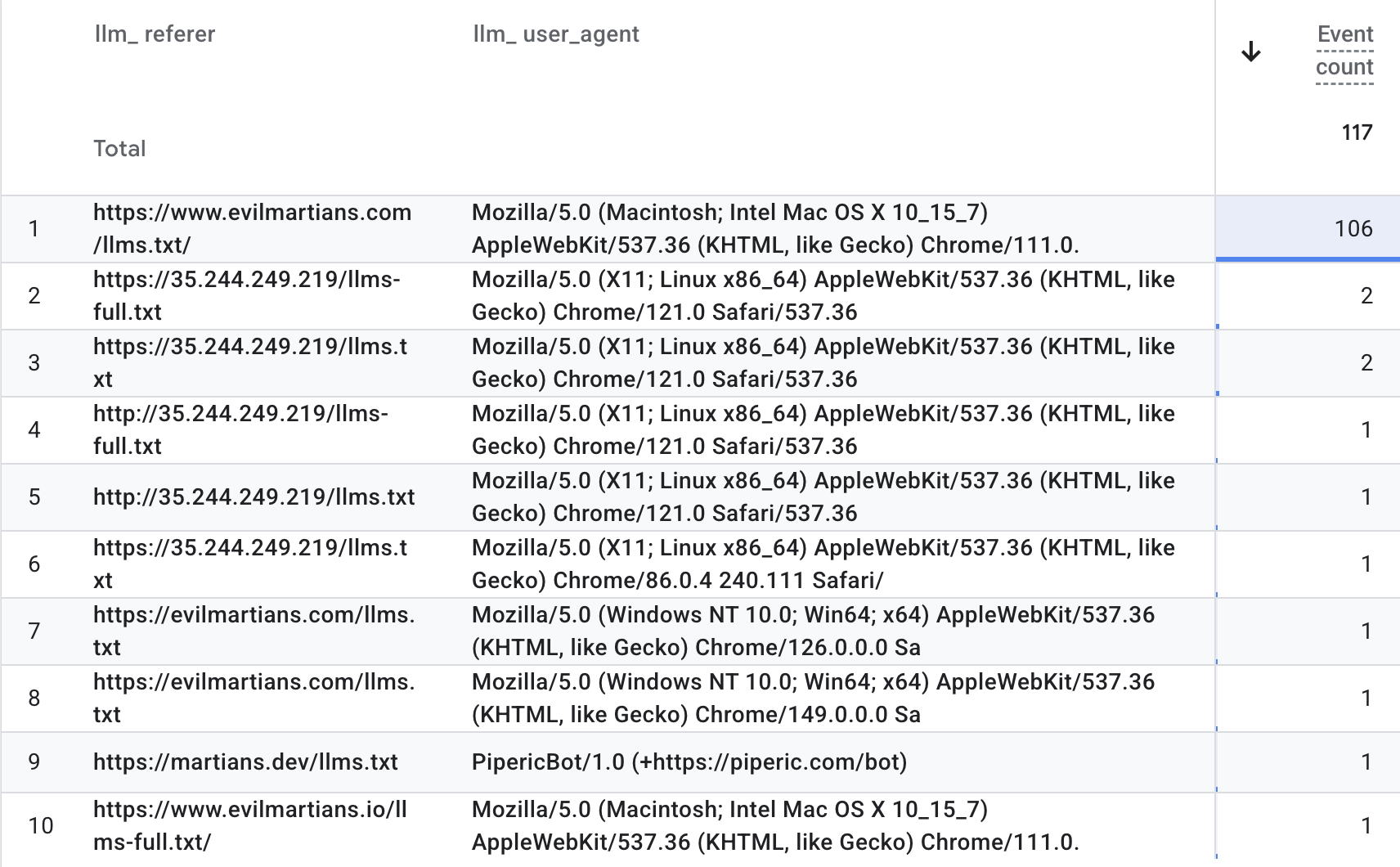 Google Analytics table of the 117 page views that carried an /llms.txt referrer, broken down by user agent. The top row—a frozen Chrome/111.0 string referred from https://www.evilmartians.com/llms.txt/—accounts for 106 of them; every remaining row is just one or two hits from a raw Google Cloud IP address or a named bot like PipericBot. None is an identifiable AI assistant.