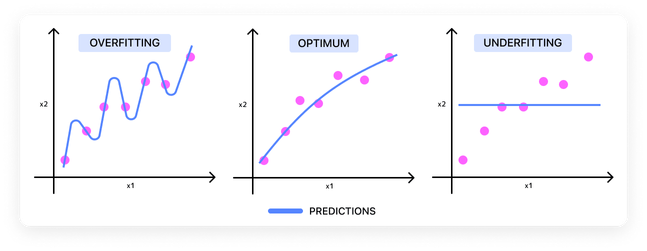 The Core ML flow from data training to app implementation