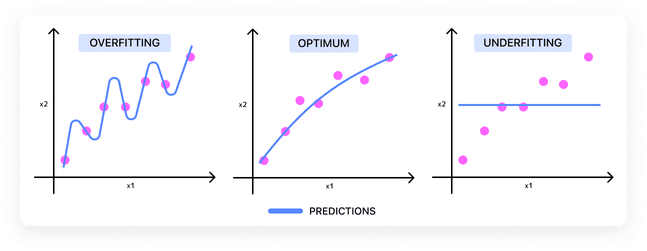 The Core ML flow from data training to app implementation