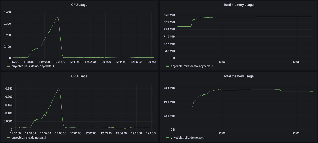 AnyCable resources usage under test