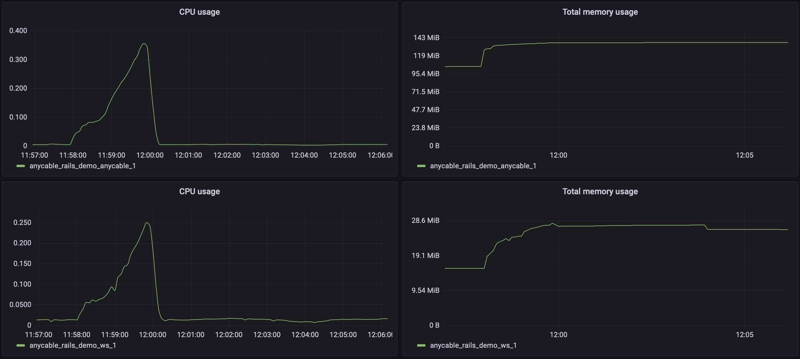 AnyCable resources usage under test