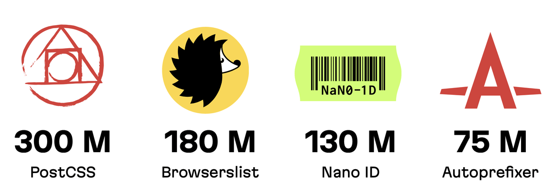 Monthly download stats for four of Andrey Sitnik's open source projects, each in the tens or hundreds of millions!