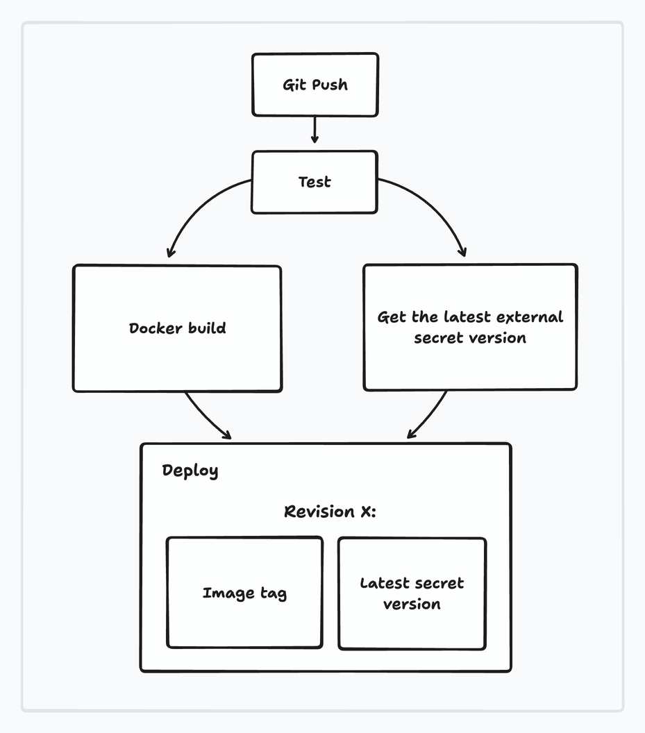 An example GitHub Actions workflow