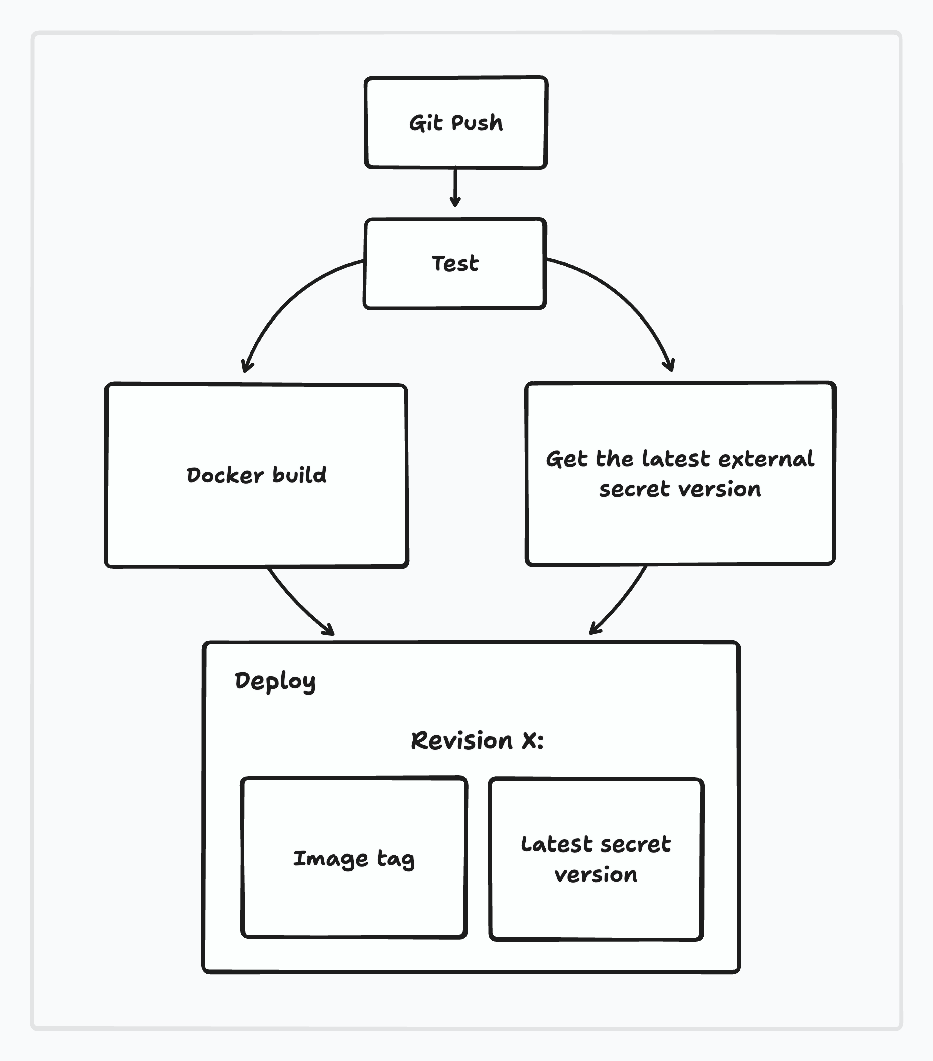 An example GitHub Actions workflow